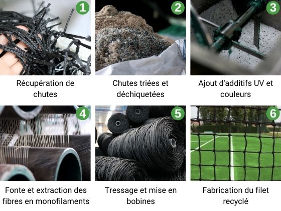Processus de production filet recyclé