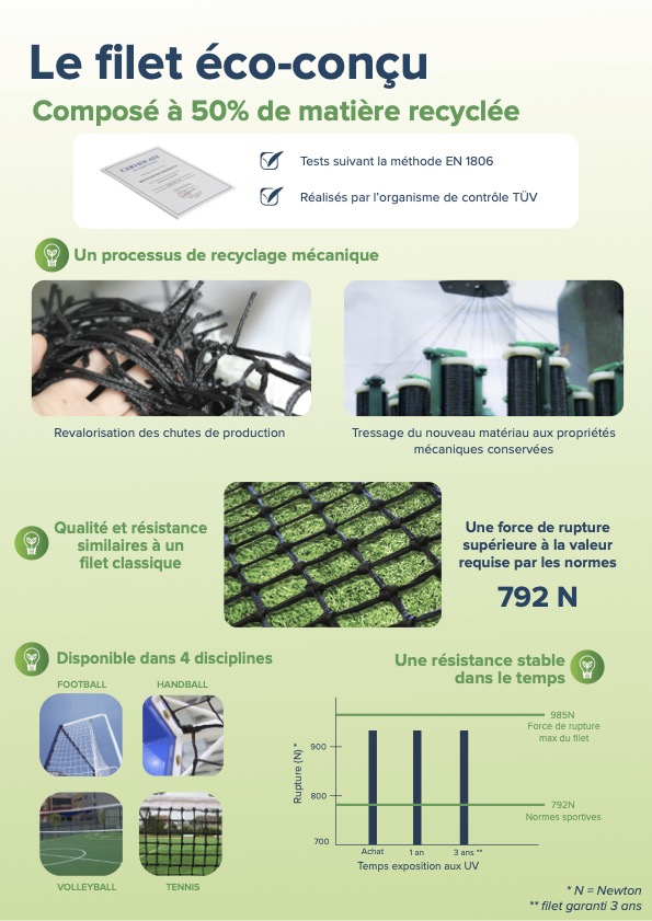 Le filet éco-conçu